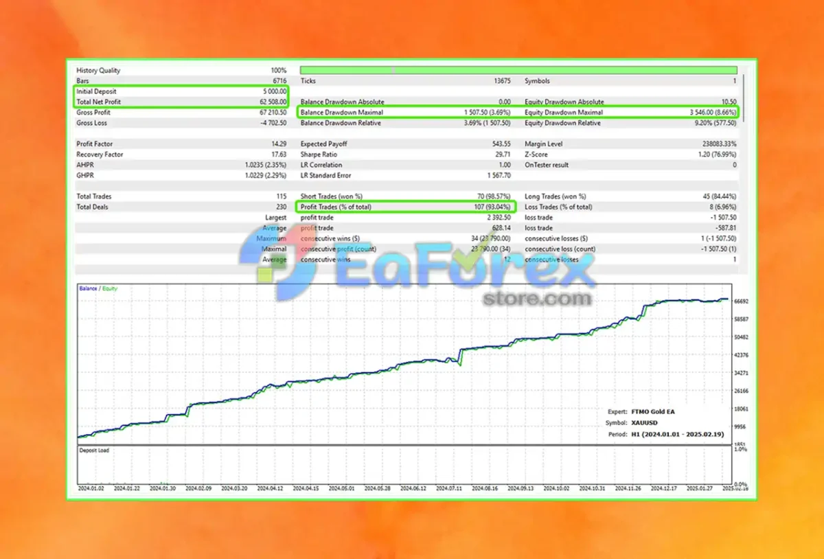 FTMO Gold EA Backtests Results