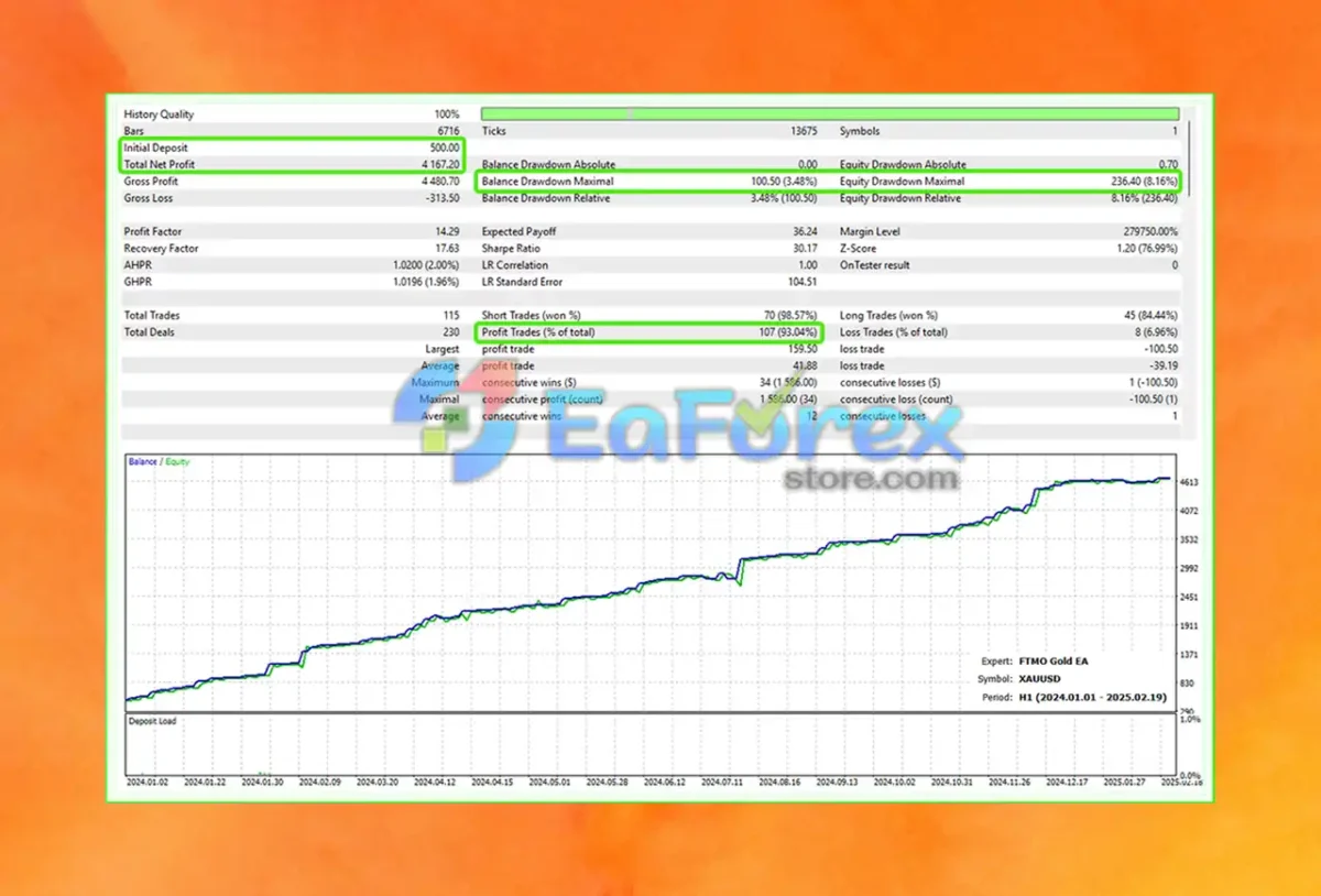 FTMO Gold EA MT5 Backtest Trading Results