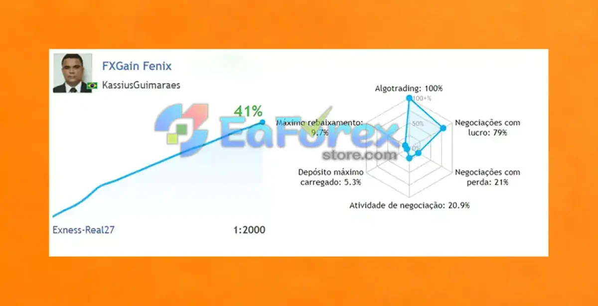 FXGain Fenix EA Results