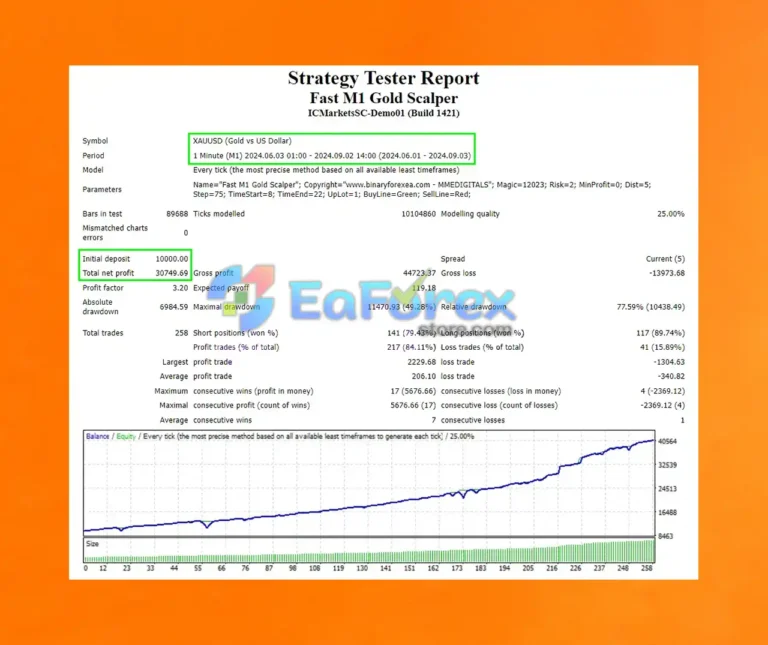 Fast Gold Scalper MT4 Review