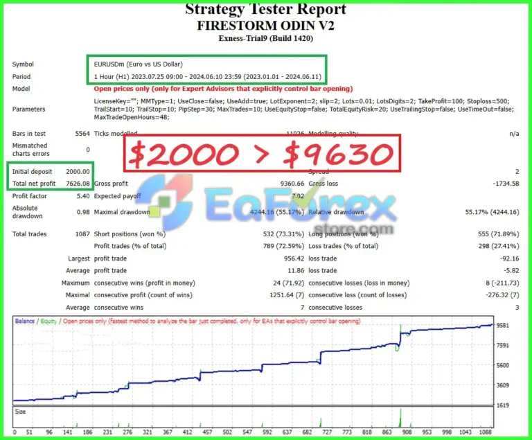 Firestorm Odin EA MT4 Backtests
