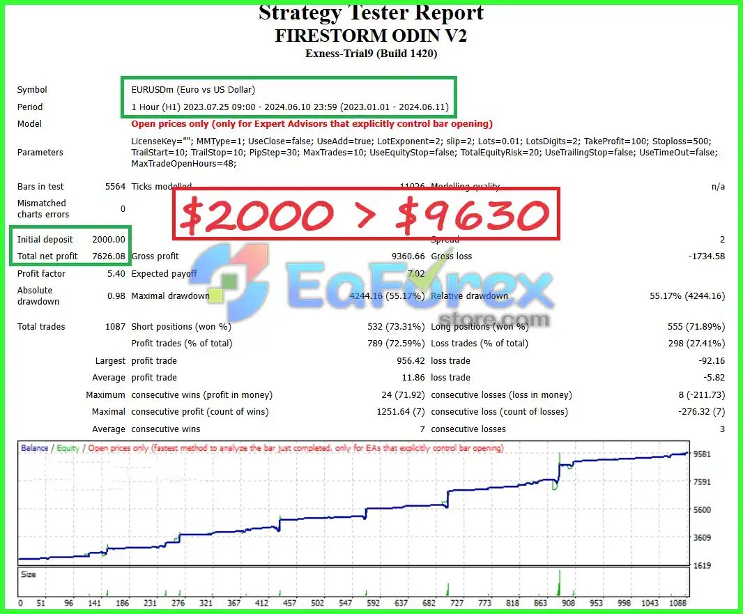 Firestorm Odin EA MT4 Backtests