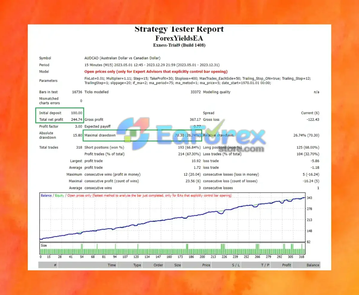 Forex Yields EA MT4 Backtest