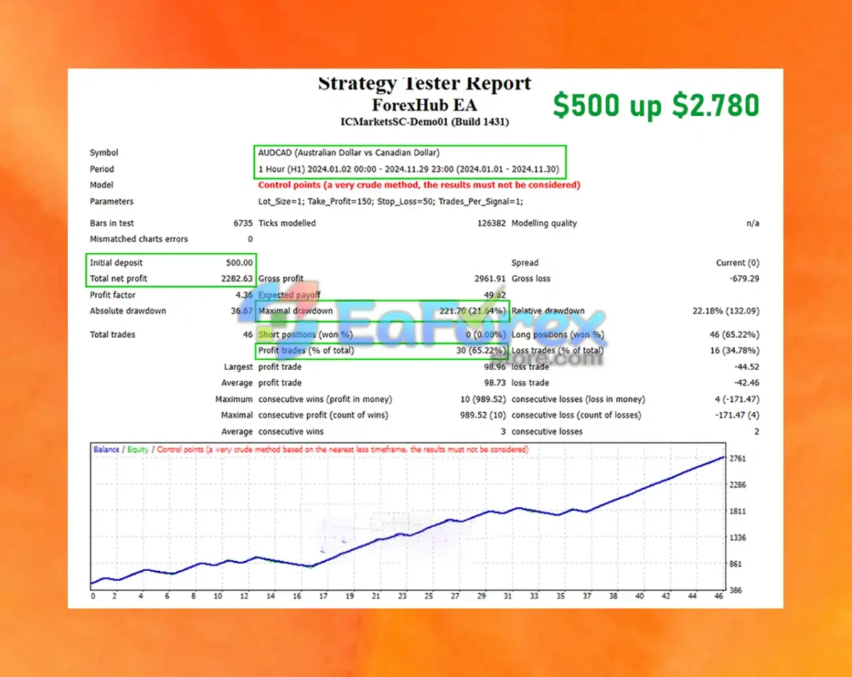 ForexHub EA backtest