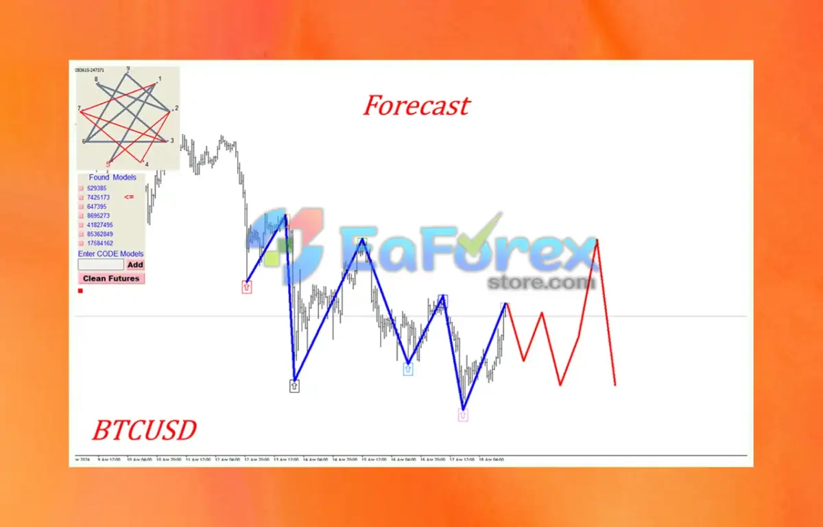 Gann Model Forecast MT4 Setting