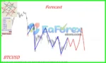 Gann Model Forecast MT4 Setting