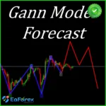 Gann Model Forecast MT4 mql5