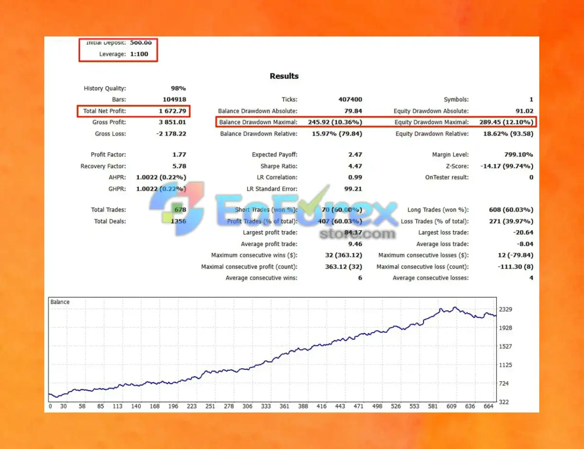 Gold Uno Bot MT5 Backtest Results
