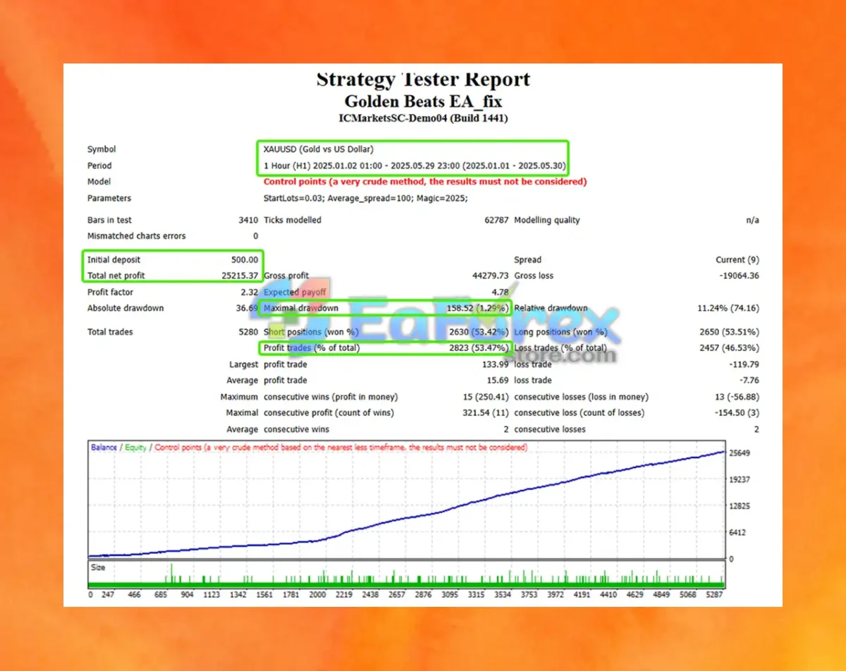 Golden Beats EA Backtest Trading Results