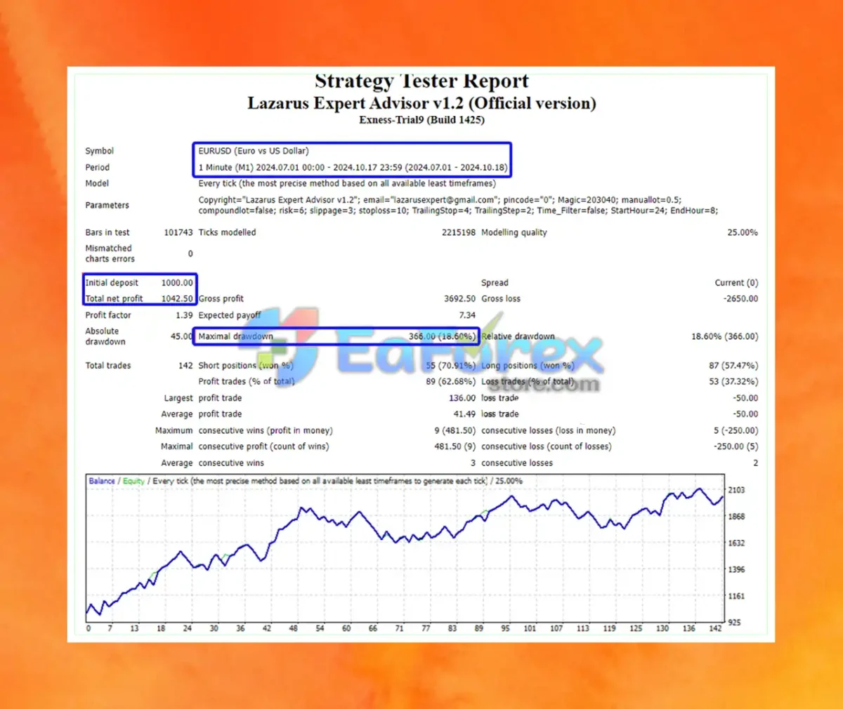Lazarus Expert Advisor Backtest