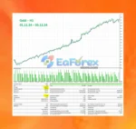 Lion King EA Backtest Results