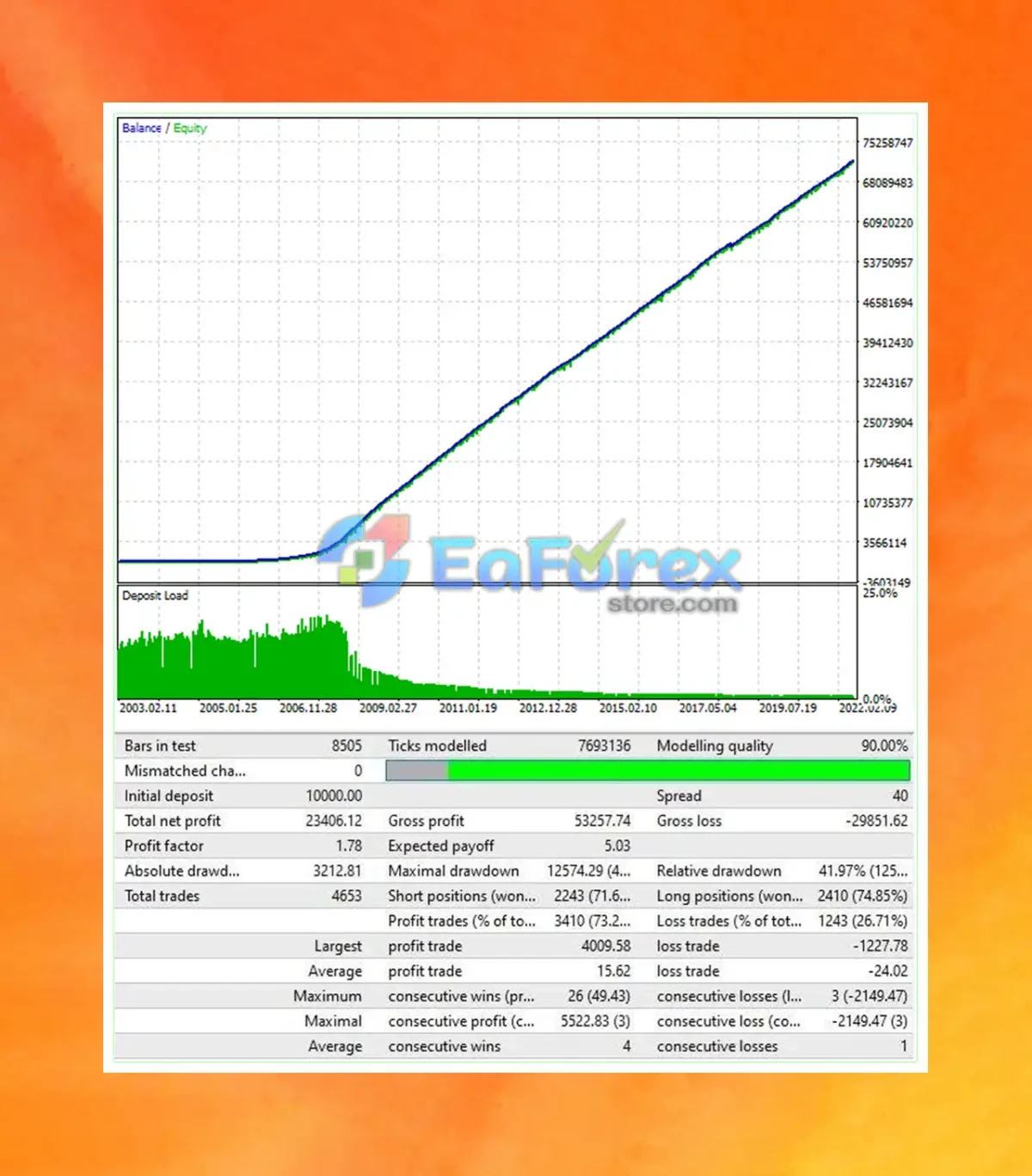 Lion King EA Backtest Trading Results