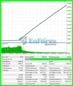 Lion King EA Backtest Trading Results