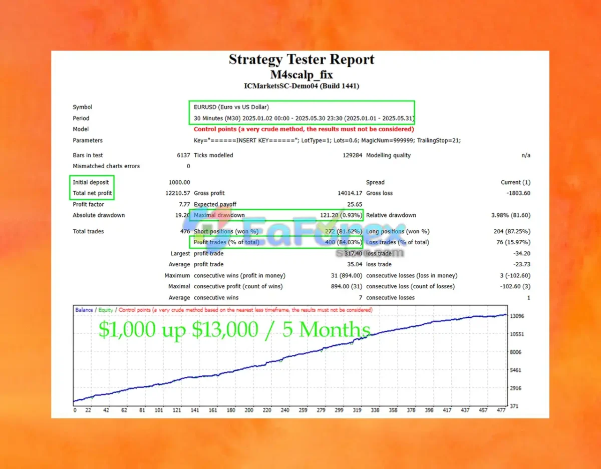 M4Scalp EA Backtest Trading Results