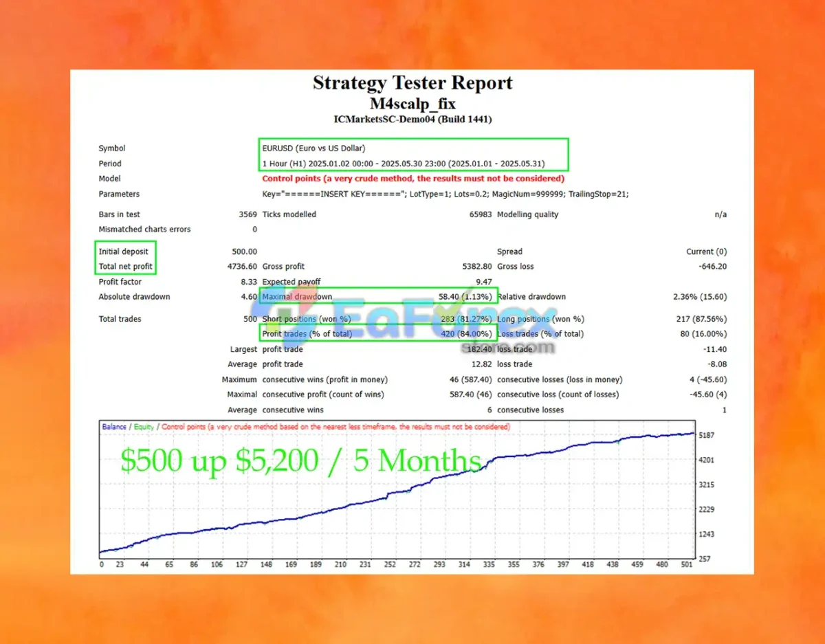 M4Scalp EA MT4 Backtest Trading Results