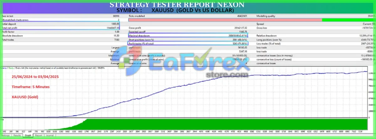NEXON Ai EA Backtest Results