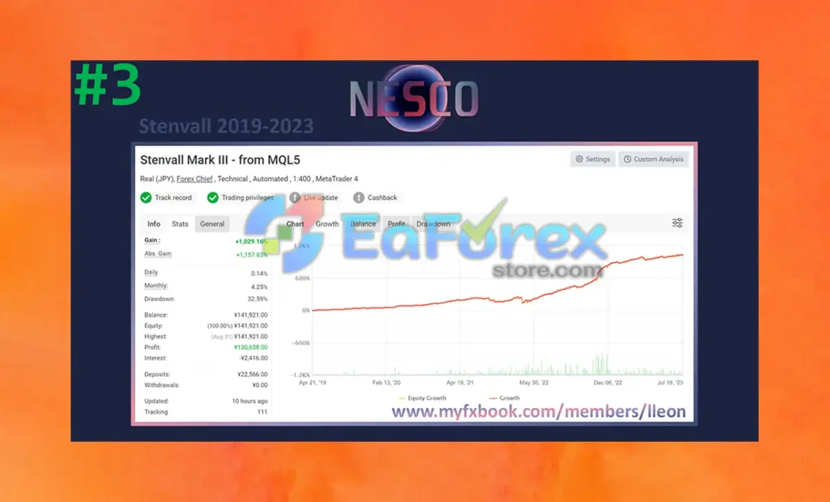 Nesco MT4 performance verified by Myfxbook