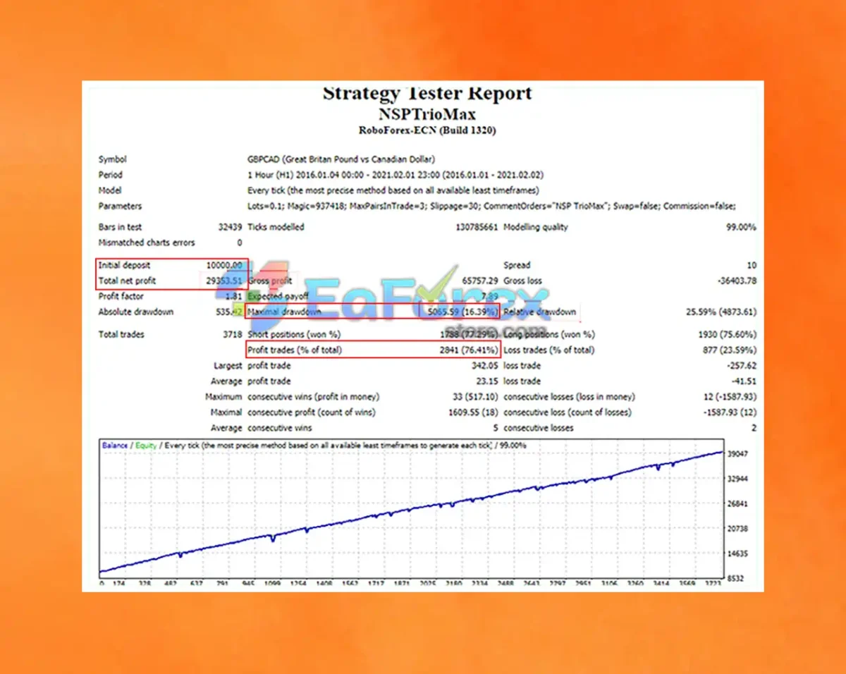 New Stable Profit MaxTrio EA MT4 + Setfiles