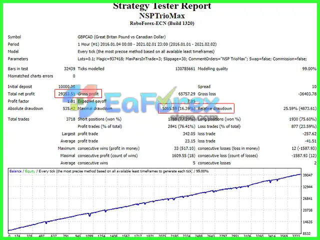 New Stable Profit MaxTrio EA MT4 + Setfiles