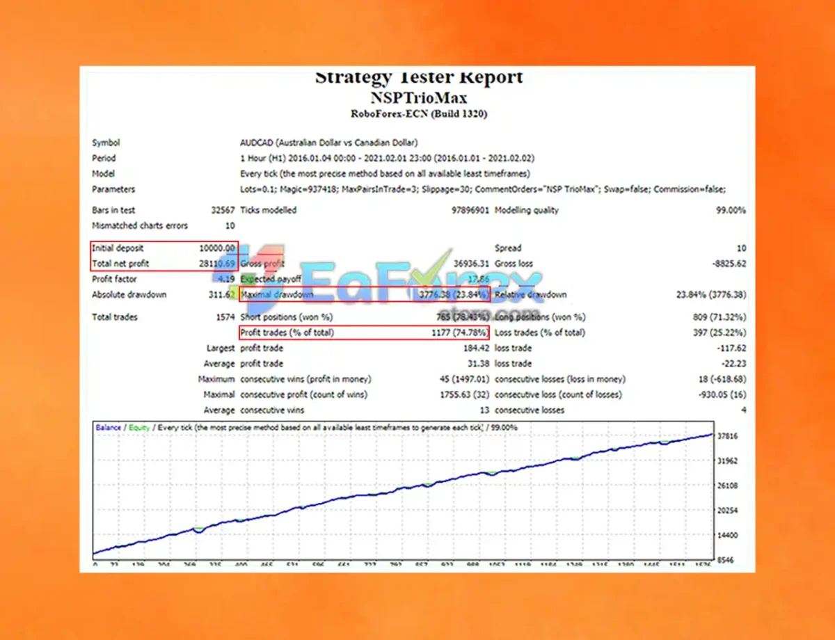 New Stable Profit MaxTrio EA MT4 + Setfiles_