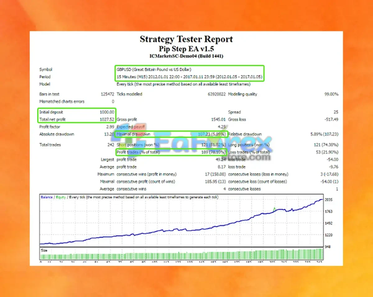 Pip Step EA Backtest Results
