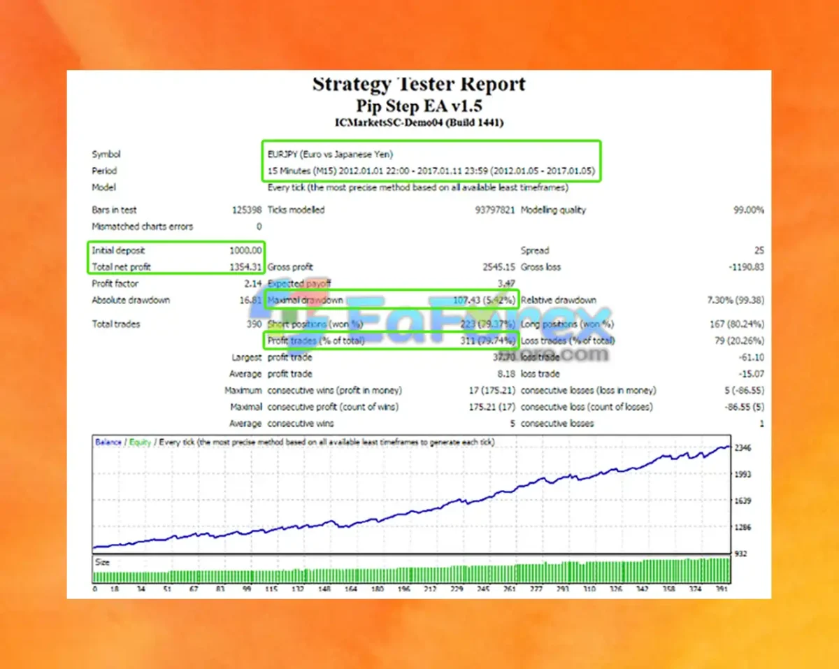 Pip Step EA Backtest Trading Results