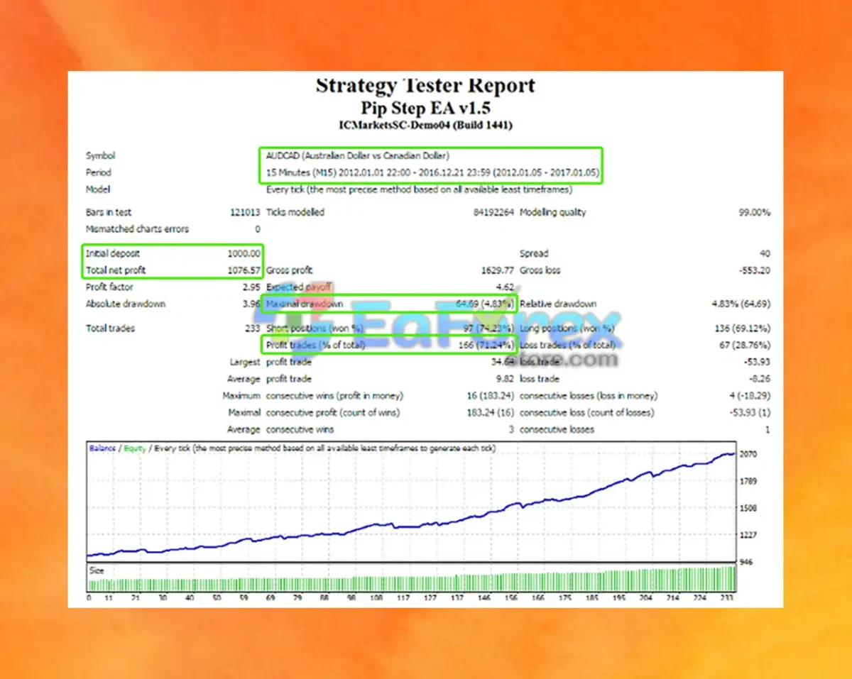 Pip Step EA MT4 Backtest Results