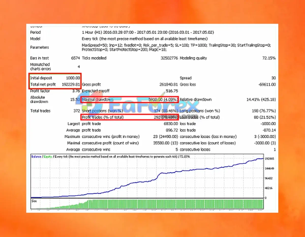 Price Breakthrough EA Backtest Trading Results