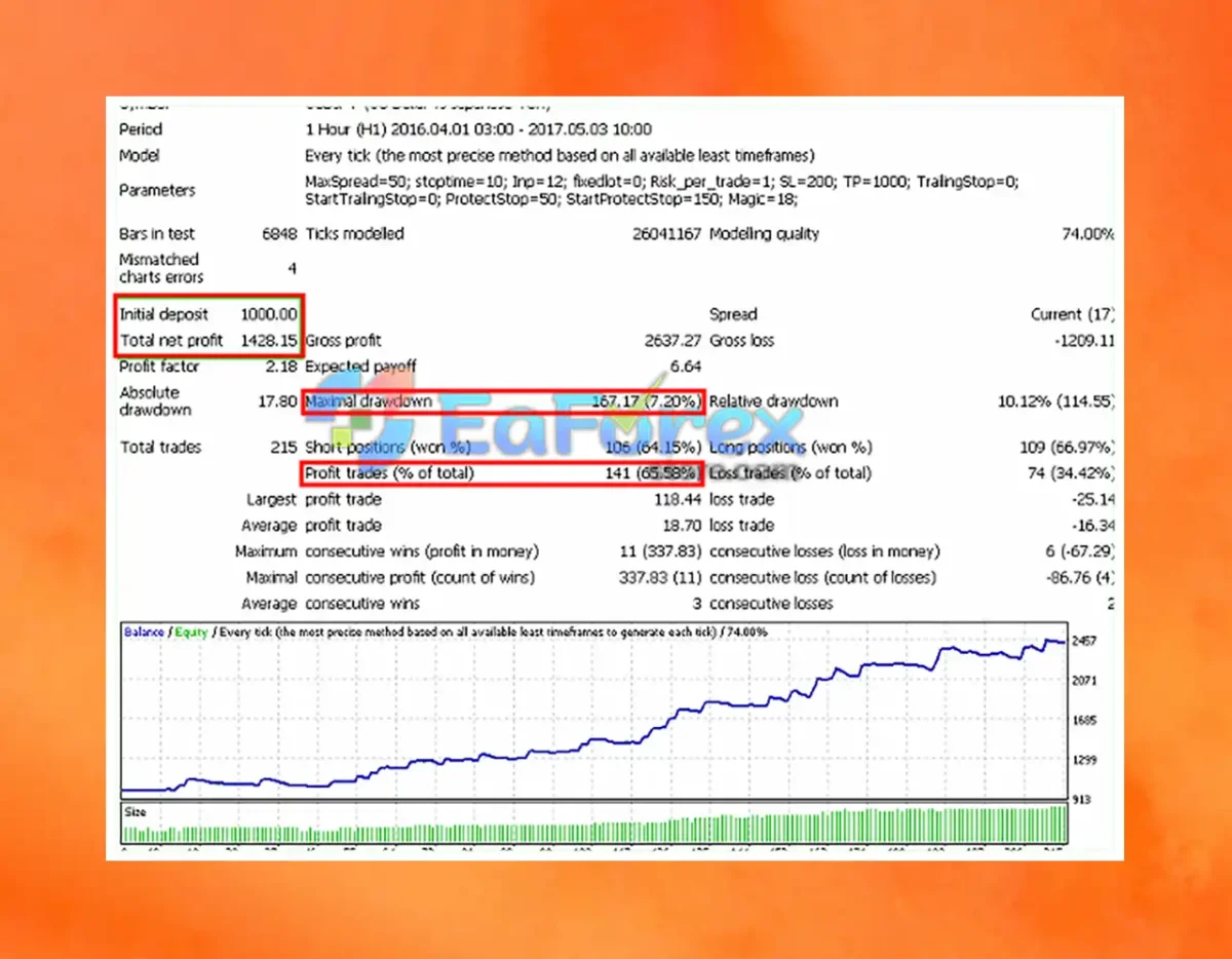 Price Breakthrough EA Backtests Results
