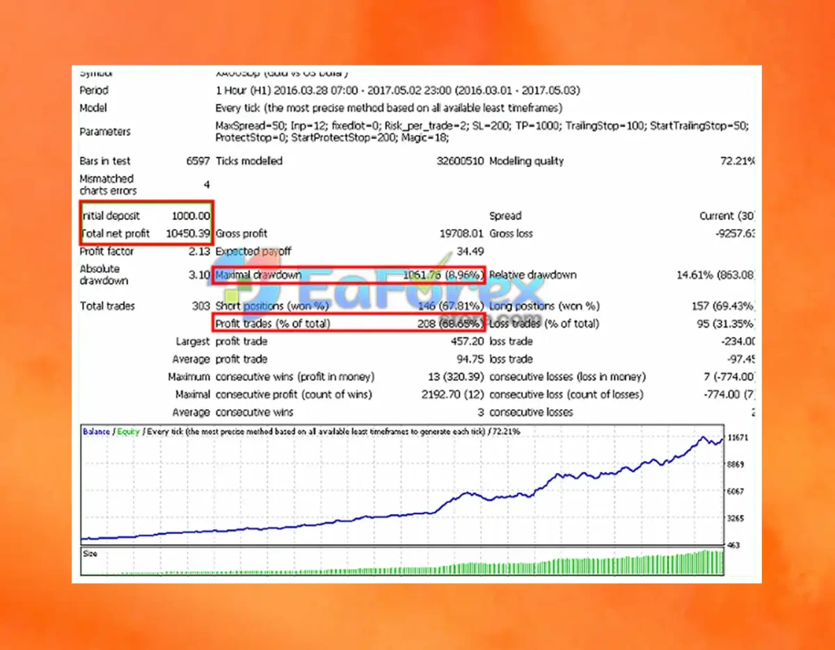 Price Breakthrough EA MT4 Backtests Trading Results