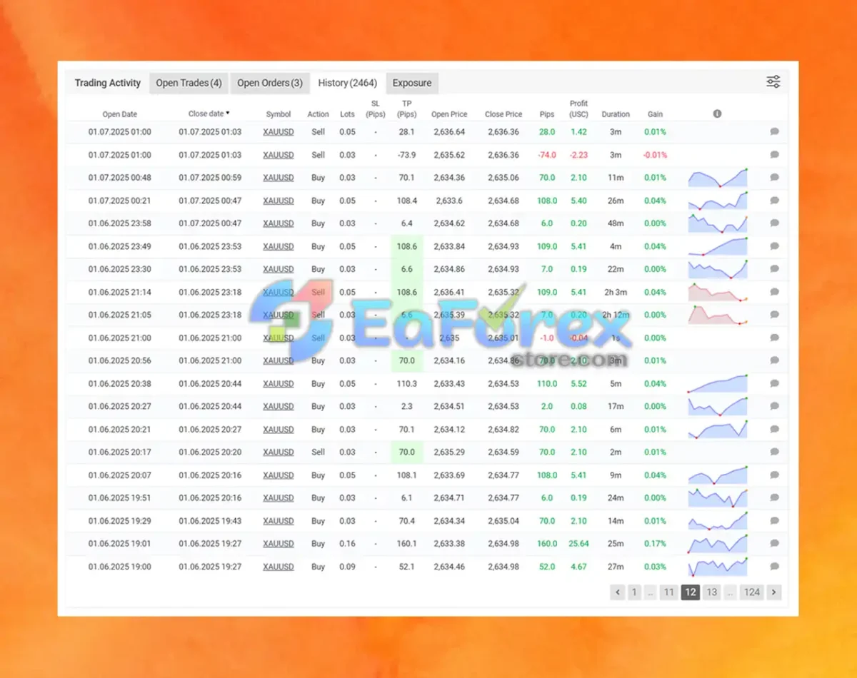 Smart Hedging Gold TR EA Myfxbook Results