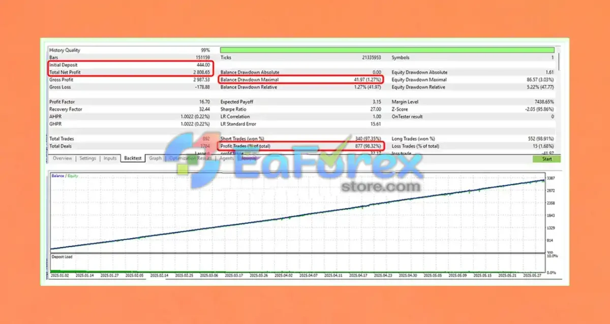 SmartChoise MT4 Backtest Trading Results