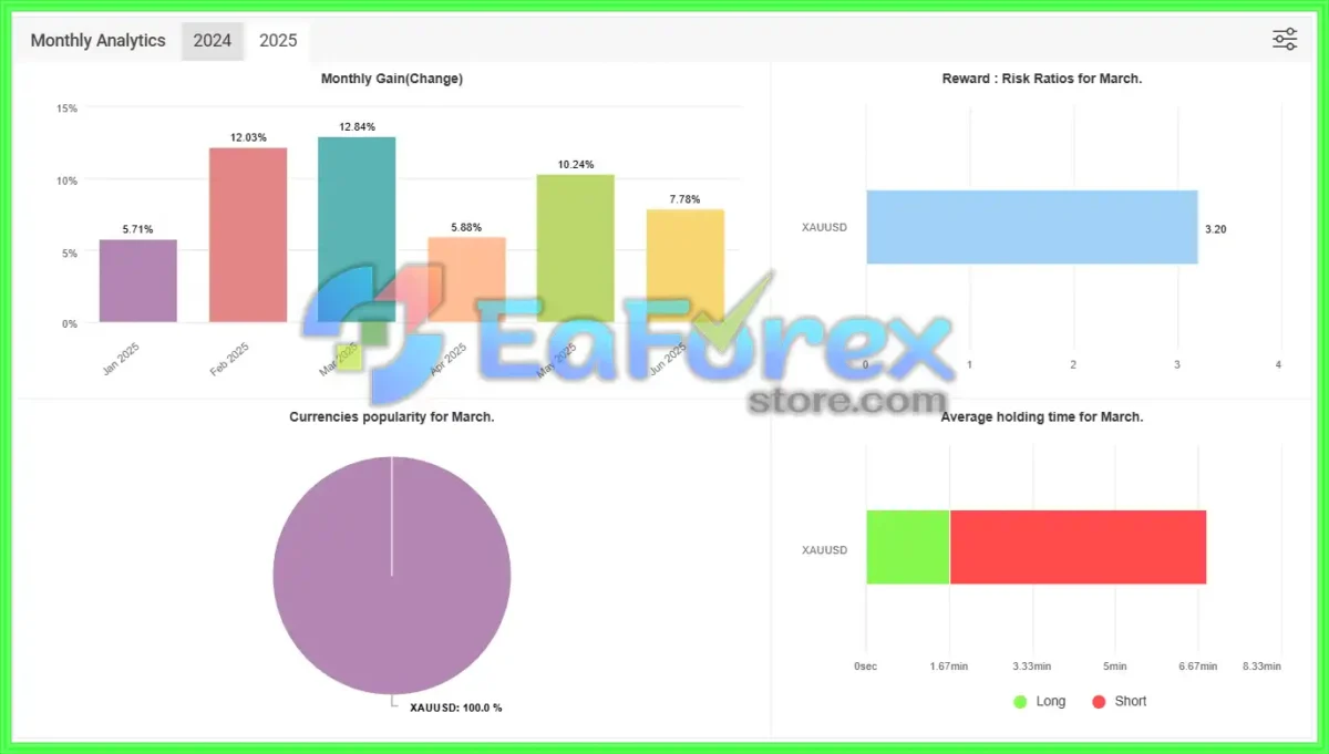 TPC Bot Live Signal Myfxbook