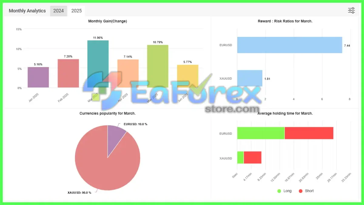 TPC Bot MT5 Myfxbook Results