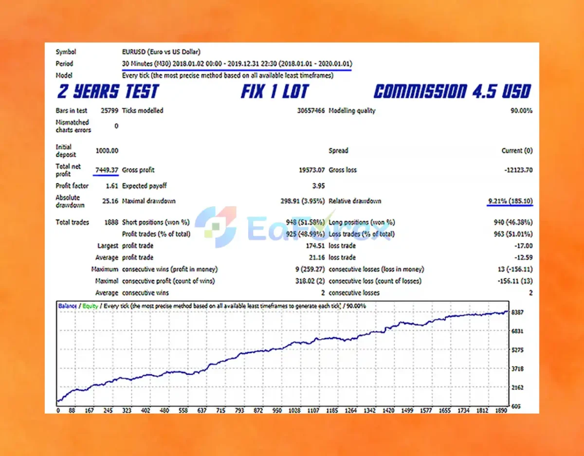 The Next Generation Scalper EA Backtest Results