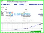 The Next Generation Scalper EA Backtests Results