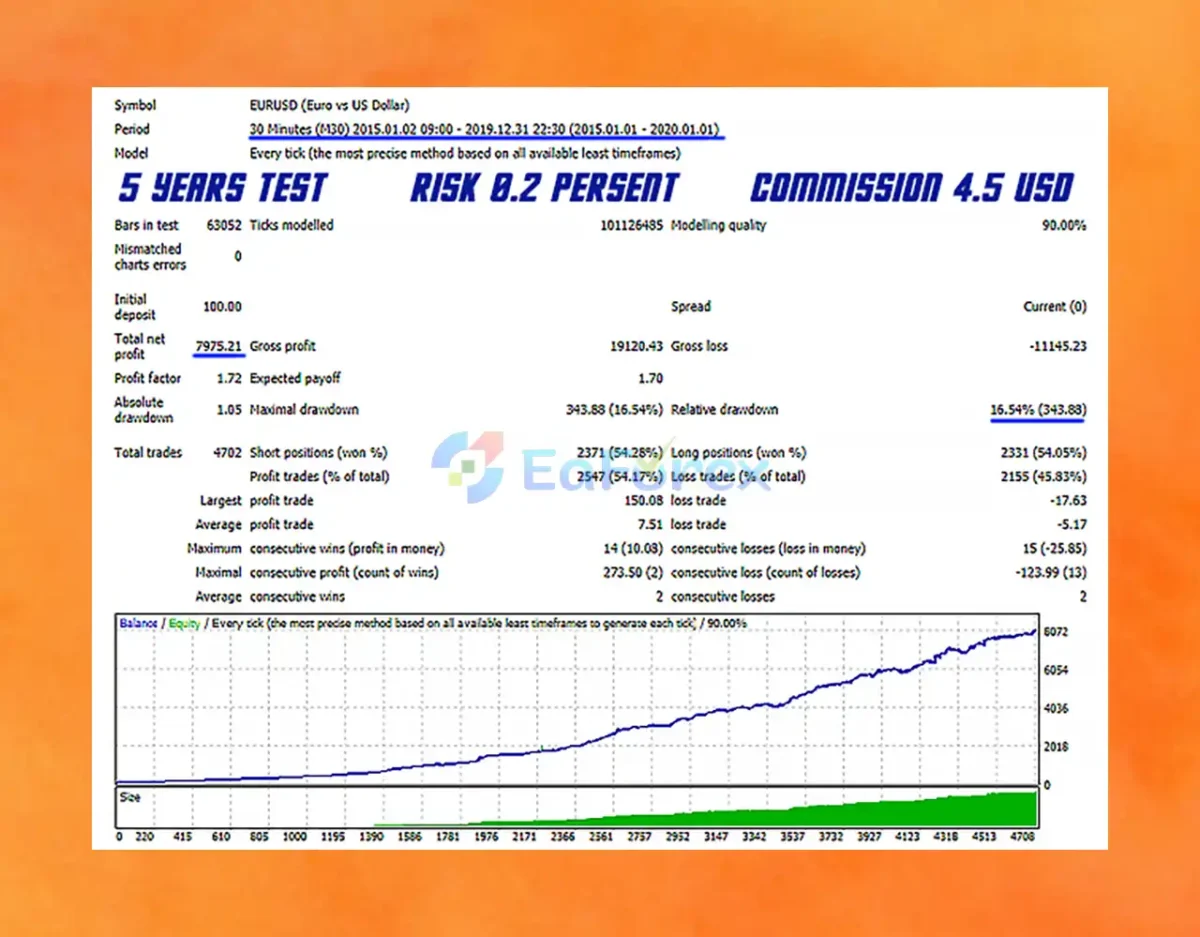 The Next Generation Scalper MT4 Backtest Results