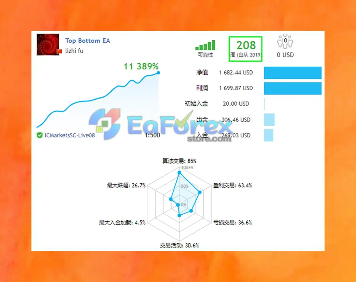 TopBottom EA Live Results