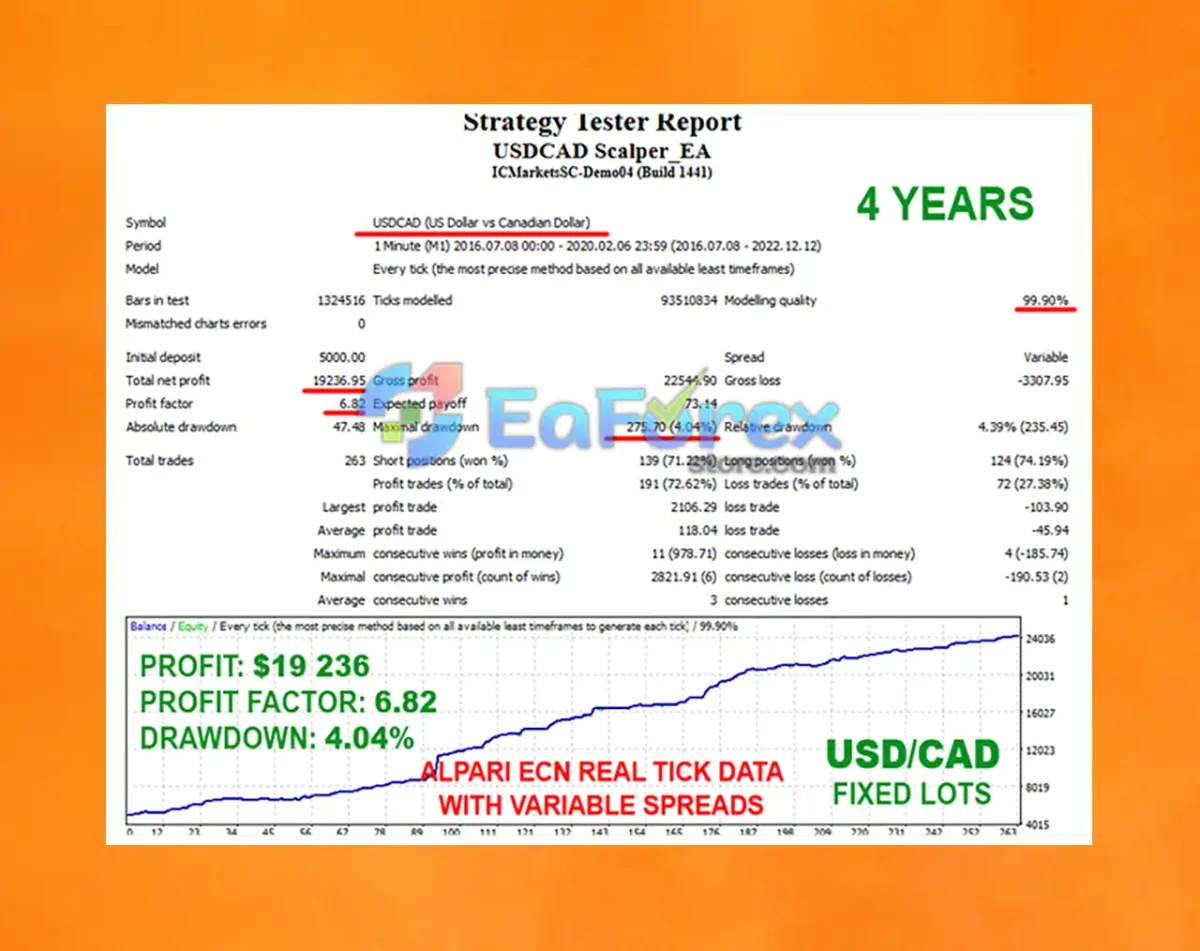 USDCAD Scalper EA Backtest Results