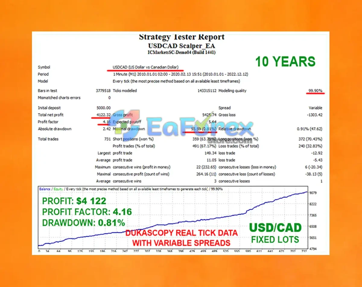 USDCAD Scalper EA MT4 Backtest Results