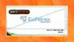 Vortex Gold MT4 Backtests Results