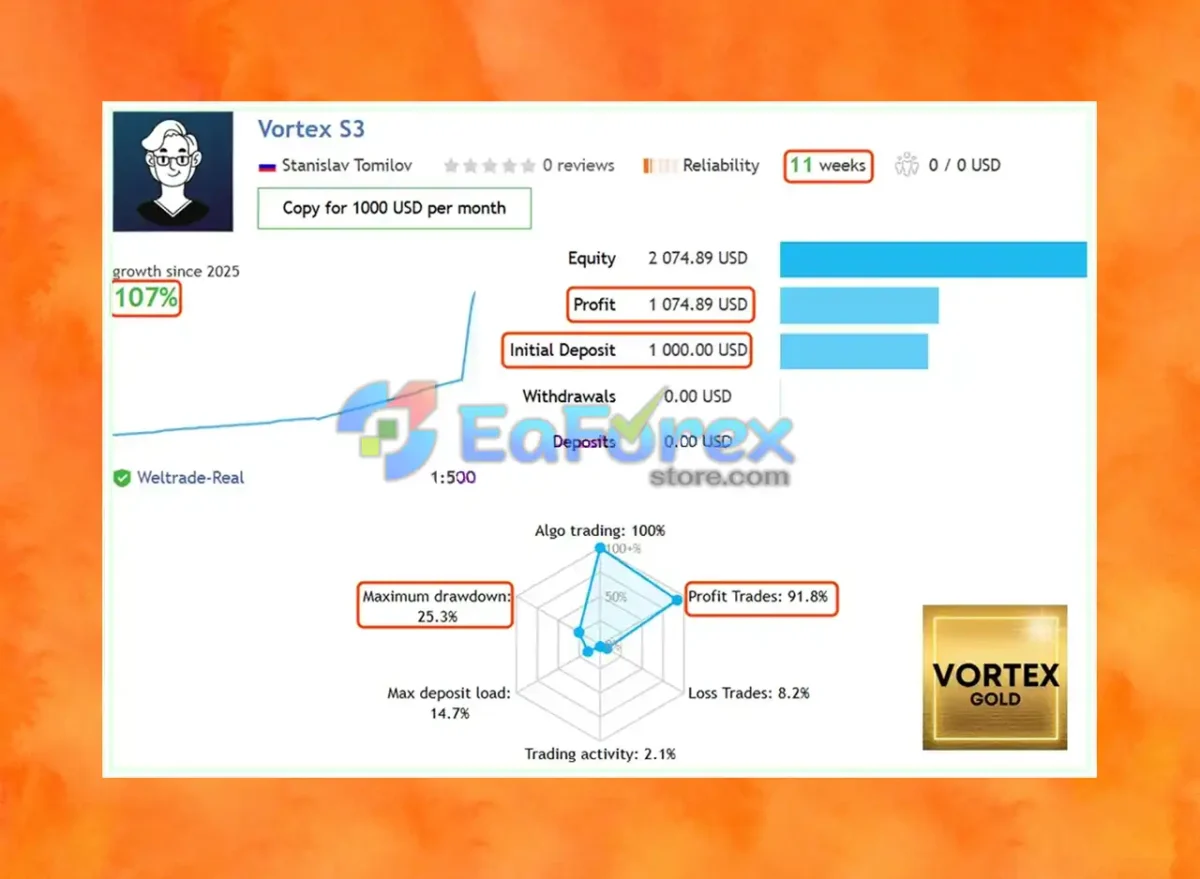 Vortex Gold MT4 Live Trading