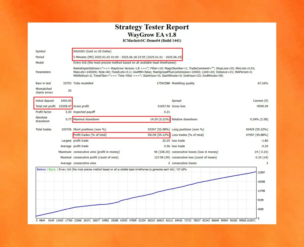 WayGrow EA Backtest Results