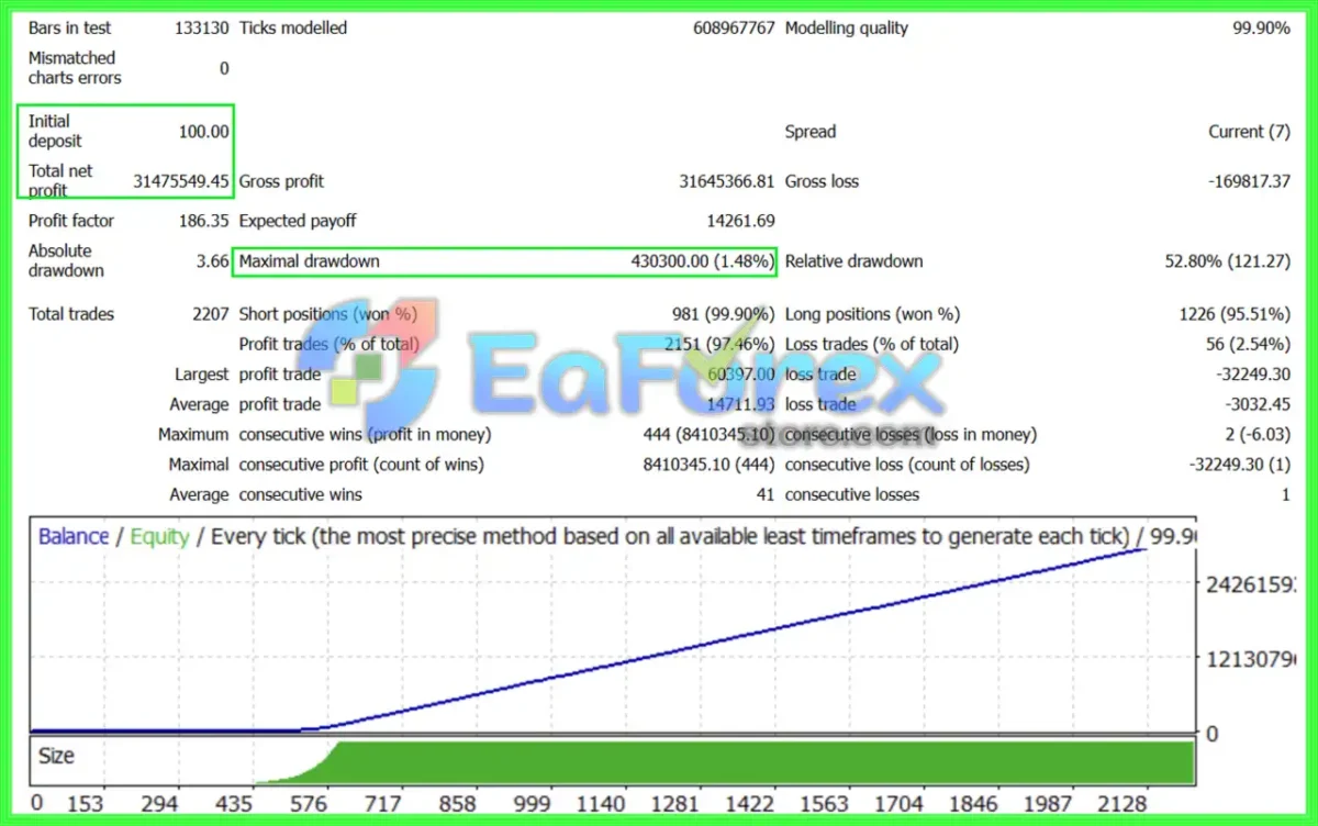 AI Gold Sniper EA MT4 Backtest Results