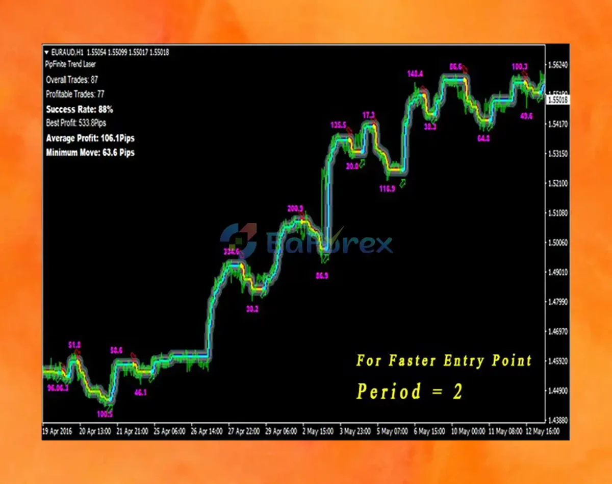 PipFinite Trend Laser Indicator Review