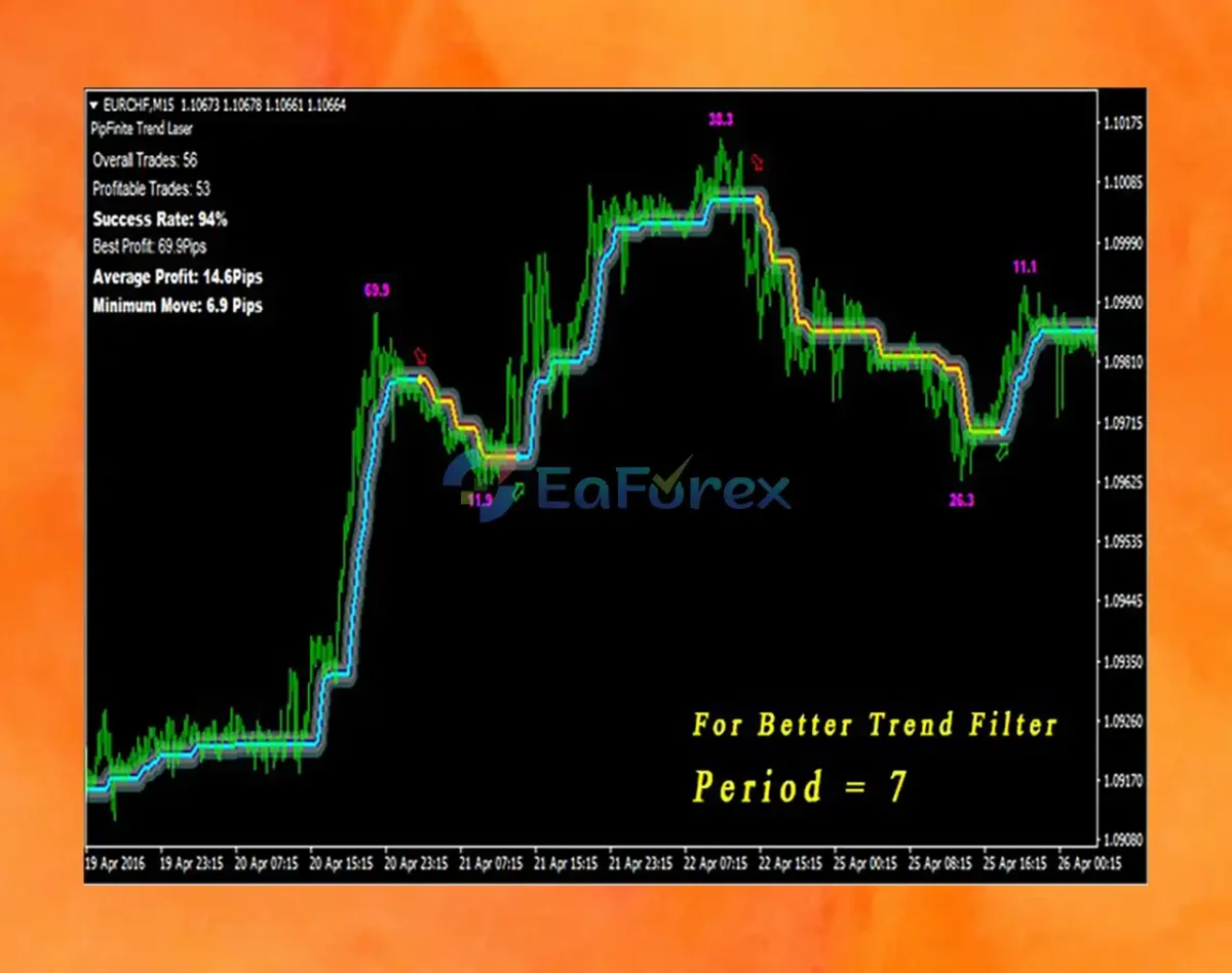 PipFinite Trend Laser MT4 Review