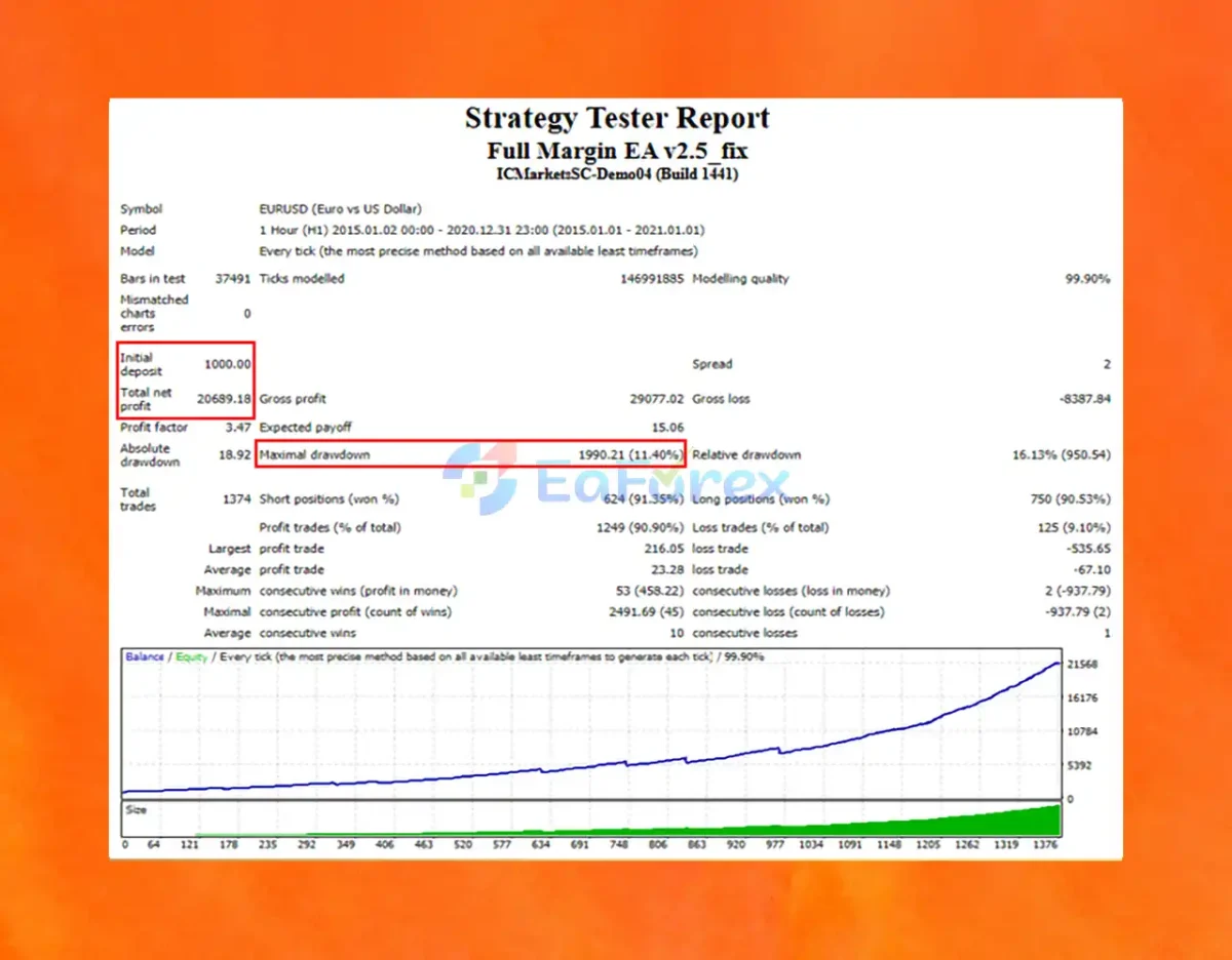 Full Margin EA MT4 Backtest Trading Results
