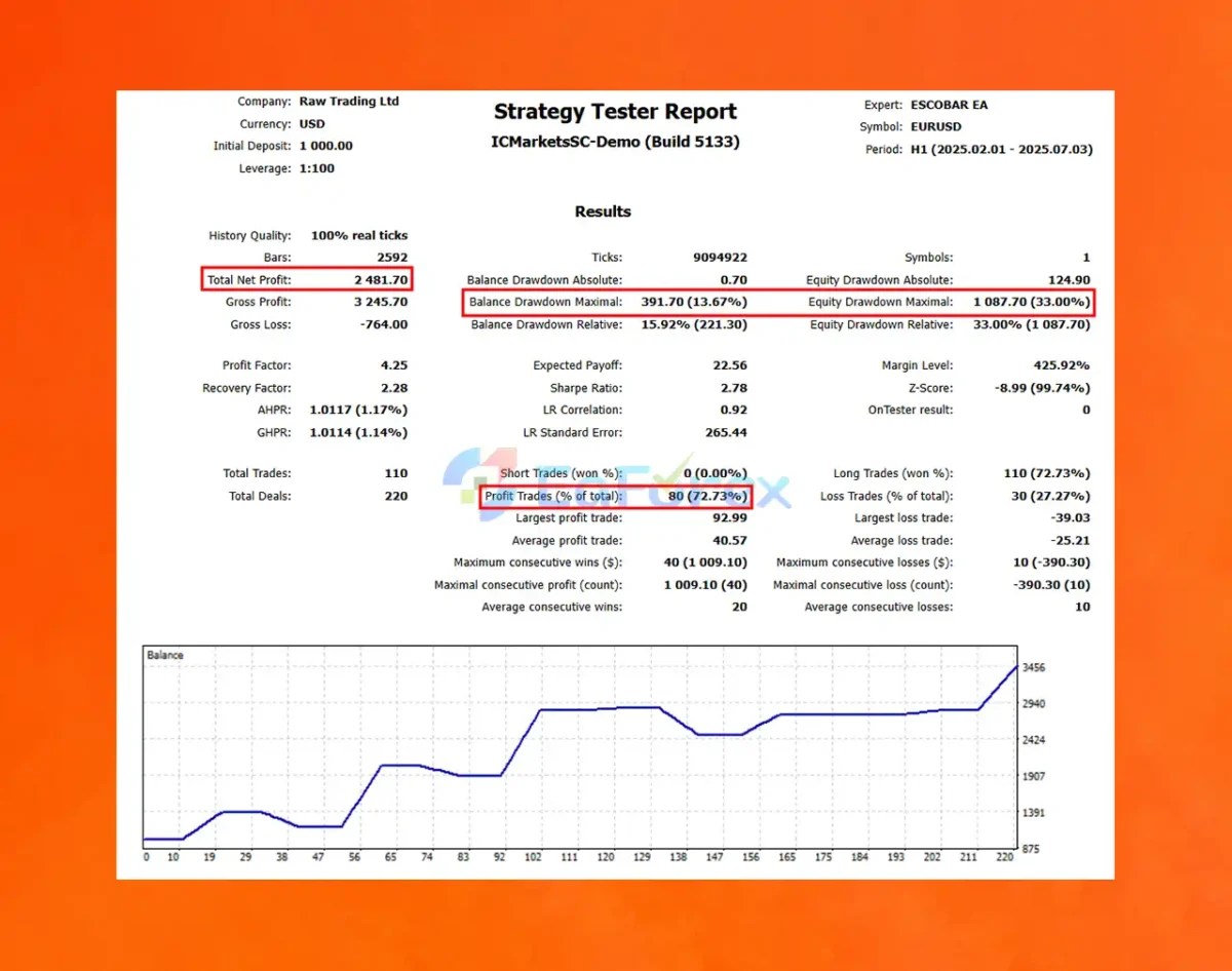 ESCOBAR EA MT5 Backtest Results