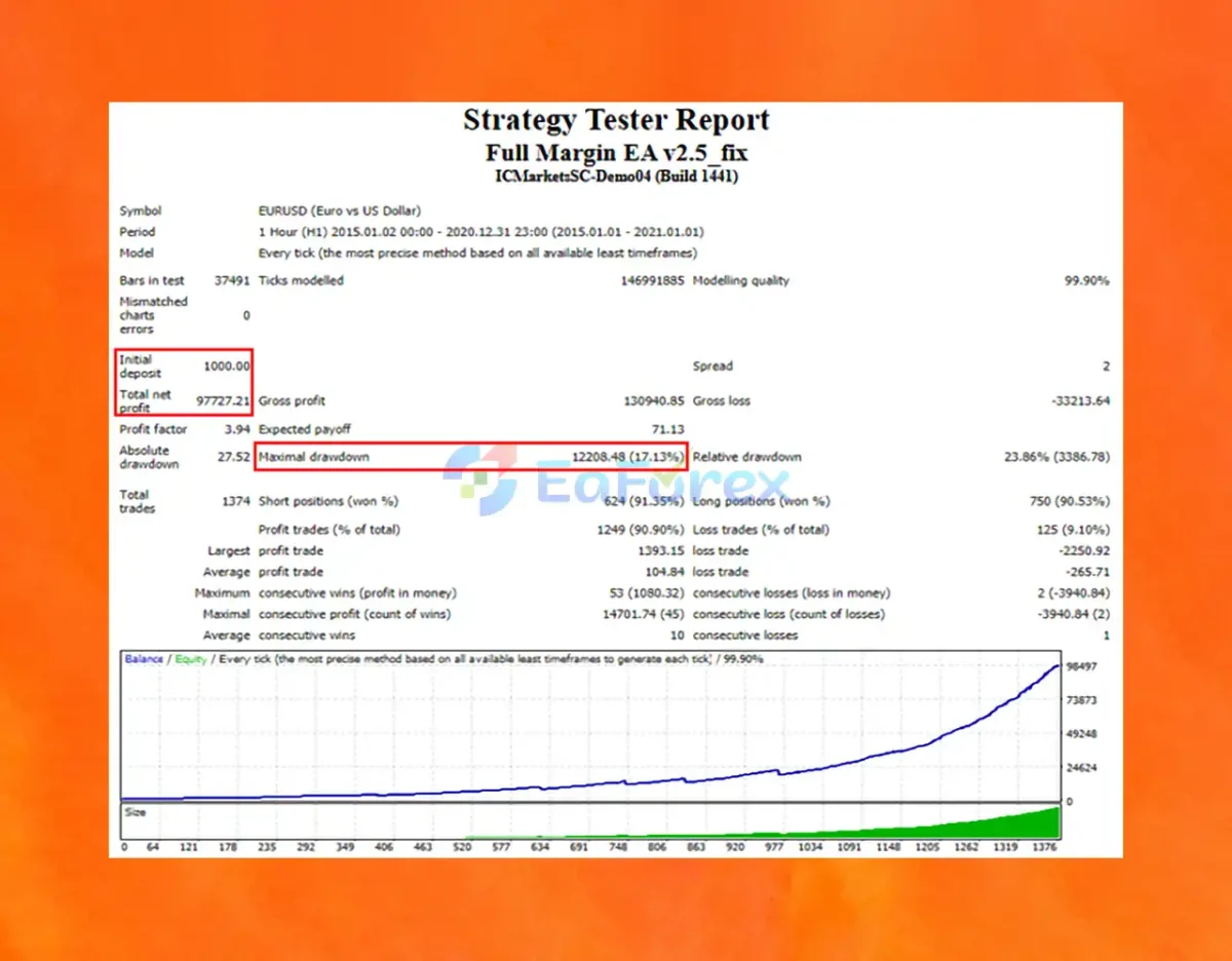 Full Margin EA MT4 Backtest Results