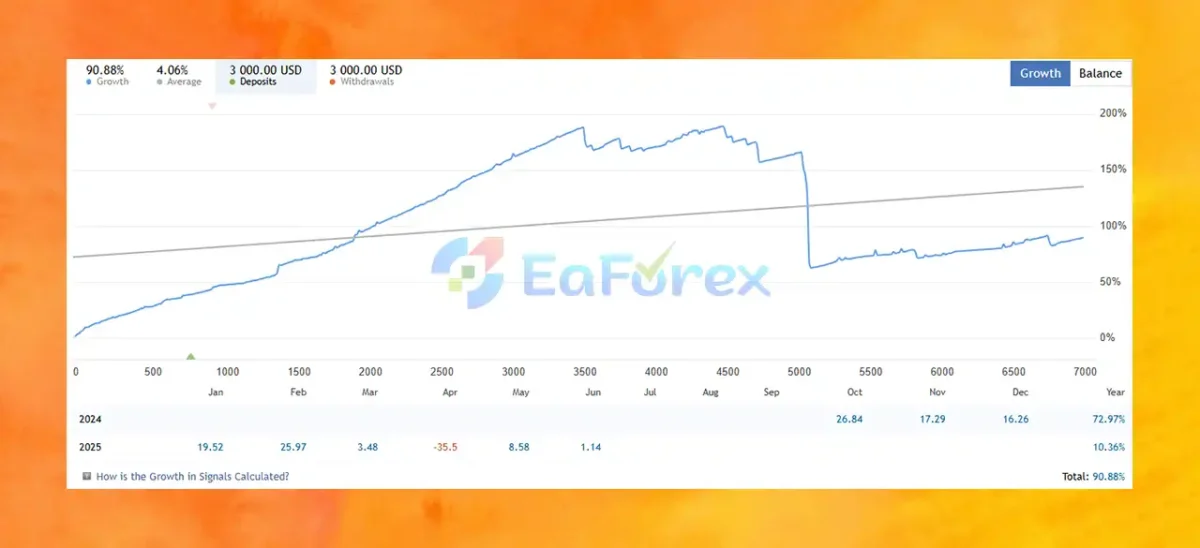 PriceTracker MT4 Live Trading Results: